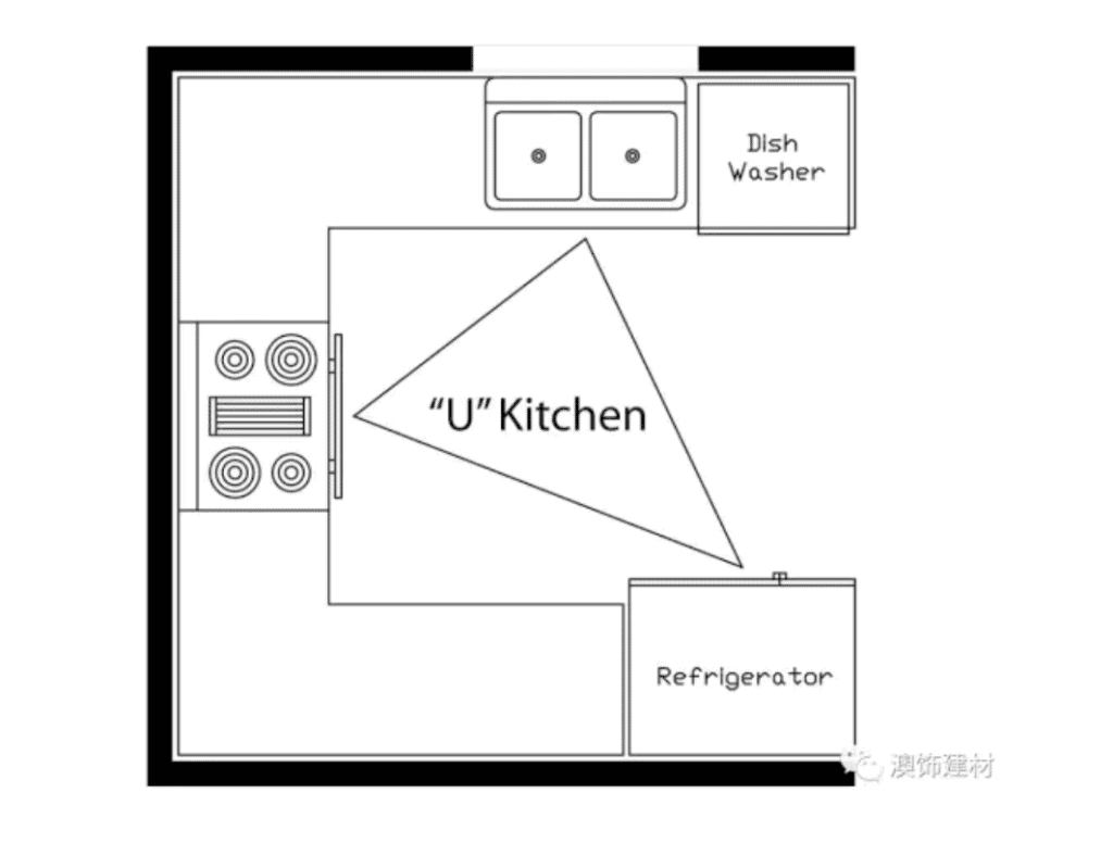 廚房黃金三角原則：U形廚房（圖源來自：澳飾建材）